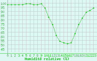 Courbe de l'humidit relative pour Dax (40)