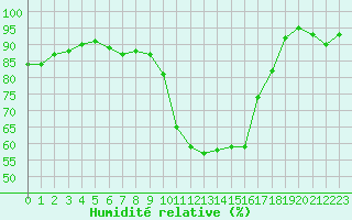 Courbe de l'humidit relative pour Ile de Groix (56)