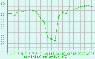 Courbe de l'humidit relative pour Formigures (66)