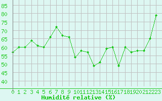 Courbe de l'humidit relative pour Millau (12)