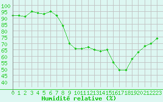 Courbe de l'humidit relative pour Vias (34)