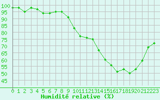 Courbe de l'humidit relative pour Tour-en-Sologne (41)