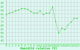 Courbe de l'humidit relative pour Chartres (28)