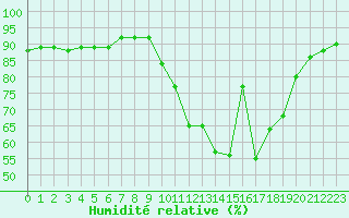 Courbe de l'humidit relative pour Lamballe (22)