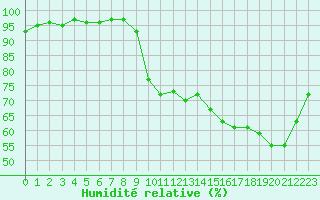 Courbe de l'humidit relative pour Chteaudun (28)