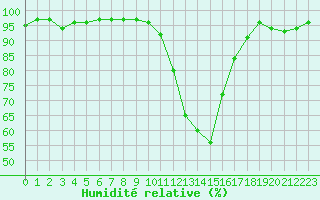 Courbe de l'humidit relative pour Pinsot (38)