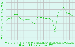 Courbe de l'humidit relative pour Le Havre - Octeville (76)