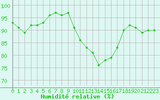 Courbe de l'humidit relative pour Sermange-Erzange (57)