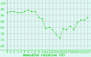 Courbe de l'humidit relative pour Millau (12)