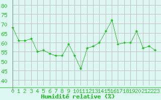 Courbe de l'humidit relative pour Saint Hilaire - Nivose (38)