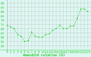 Courbe de l'humidit relative pour Ile Rousse (2B)
