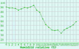 Courbe de l'humidit relative pour Castres-Nord (81)