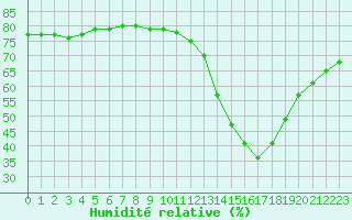 Courbe de l'humidit relative pour Hohrod (68)