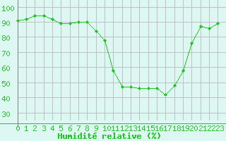Courbe de l'humidit relative pour Potes / Torre del Infantado (Esp)
