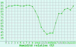 Courbe de l'humidit relative pour Ble / Mulhouse (68)