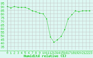 Courbe de l'humidit relative pour Brianon (05)