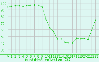 Courbe de l'humidit relative pour Saint-Brevin (44)