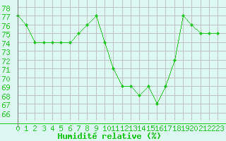 Courbe de l'humidit relative pour Tours (37)