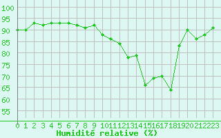 Courbe de l'humidit relative pour Lans-en-Vercors (38)