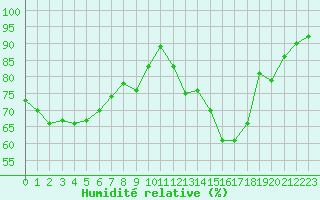 Courbe de l'humidit relative pour Triel-sur-Seine (78)