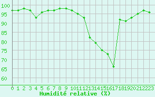 Courbe de l'humidit relative pour La Roche-sur-Yon (85)