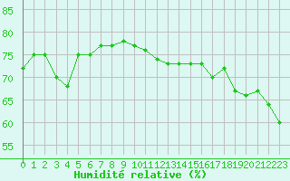 Courbe de l'humidit relative pour Cap de la Hve (76)