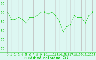 Courbe de l'humidit relative pour Douzens (11)