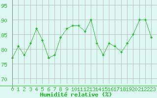 Courbe de l'humidit relative pour Cherbourg (50)