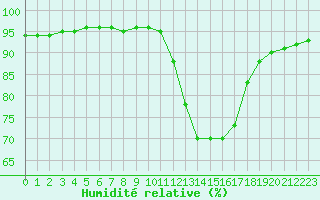 Courbe de l'humidit relative pour Saint-Maximin-la-Sainte-Baume (83)