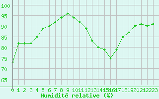 Courbe de l'humidit relative pour Combs-la-Ville (77)