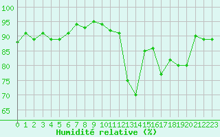 Courbe de l'humidit relative pour Dole-Tavaux (39)