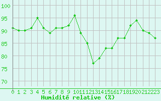 Courbe de l'humidit relative pour Brest (29)
