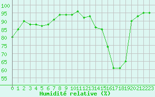 Courbe de l'humidit relative pour Tauxigny (37)