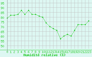 Courbe de l'humidit relative pour Engins (38)