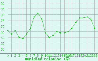 Courbe de l'humidit relative pour Leucate (11)