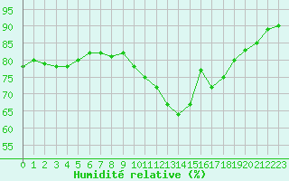 Courbe de l'humidit relative pour Abbeville (80)