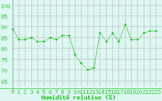 Courbe de l'humidit relative pour Ouessant (29)