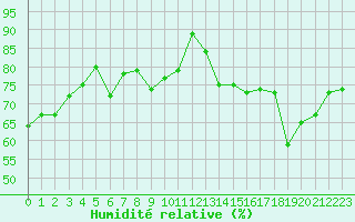 Courbe de l'humidit relative pour Pointe de Chassiron (17)