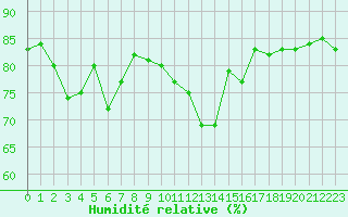 Courbe de l'humidit relative pour Hohrod (68)