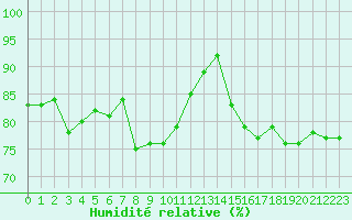 Courbe de l'humidit relative pour Saint-Denis-d'Olron (17)