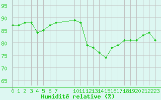 Courbe de l'humidit relative pour Challes-les-Eaux (73)