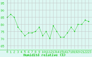 Courbe de l'humidit relative pour Montroy (17)
