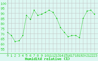 Courbe de l'humidit relative pour Tours (37)