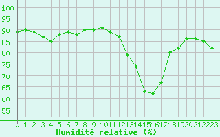 Courbe de l'humidit relative pour Troyes (10)