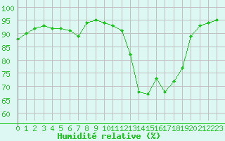 Courbe de l'humidit relative pour Bridel (Lu)