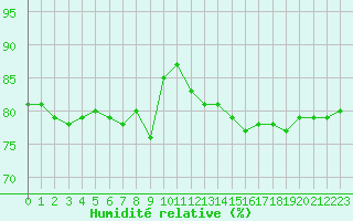 Courbe de l'humidit relative pour Boulogne (62)