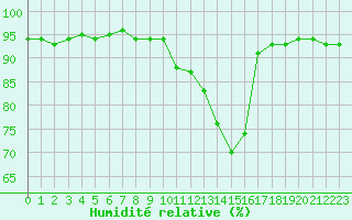 Courbe de l'humidit relative pour Bourg-Saint-Andol (07)