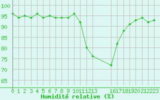 Courbe de l'humidit relative pour La Beaume (05)