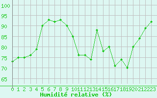 Courbe de l'humidit relative pour Grandfresnoy (60)