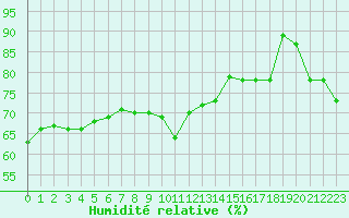 Courbe de l'humidit relative pour Cap Pertusato (2A)